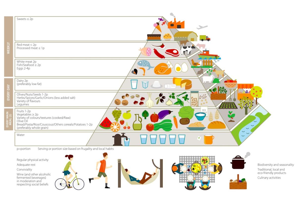 Piramide alimentare